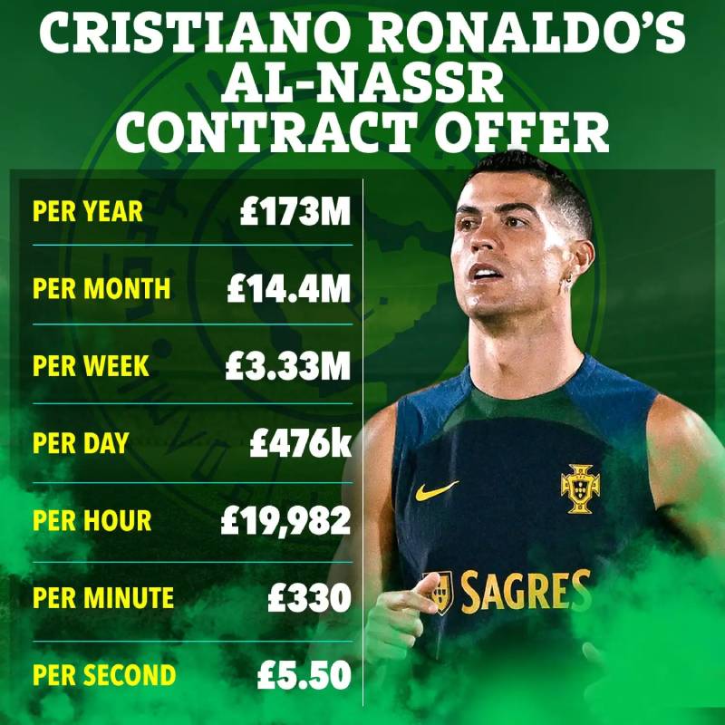 Cristiano Ronaldo wage
